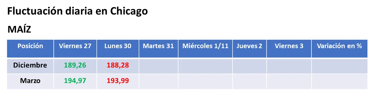 Las lluvias en la Argentina provocaron bajas en los precios de la soja y del maíz en Chicago - 2