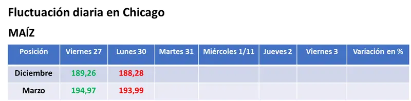 Las lluvias en la Argentina provocaron bajas en los precios de la soja y del maíz en Chicago - 2