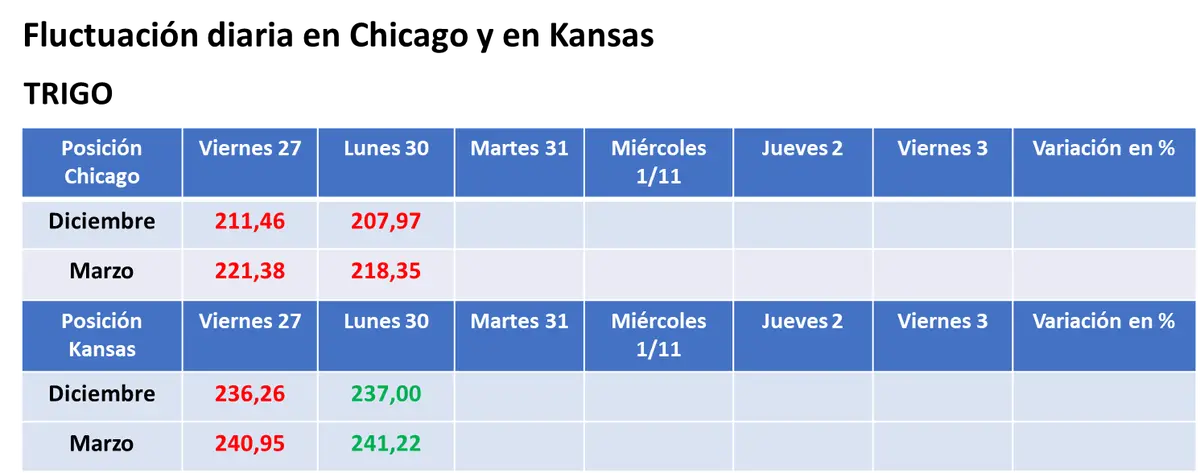 Las lluvias en la Argentina provocaron bajas en los precios de la soja y del maíz en Chicago - 3