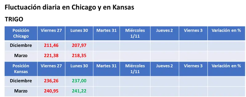 Las lluvias en la Argentina provocaron bajas en los precios de la soja y del maíz en Chicago - 3