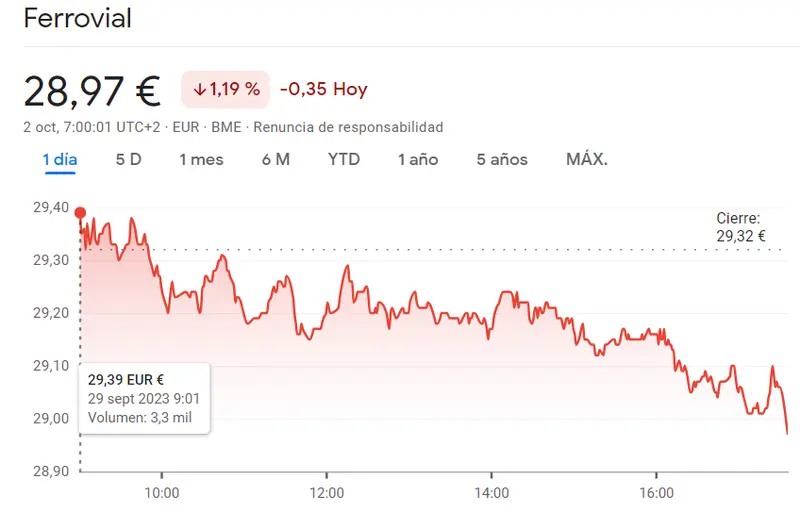 ¡Las peores caídas son las de la cotización Ferrovial Bolsa (28.97 euros)! ¿Bajón en la cotización Solaria Bolsa? Cuidado inversor (14.65 euros) - 1