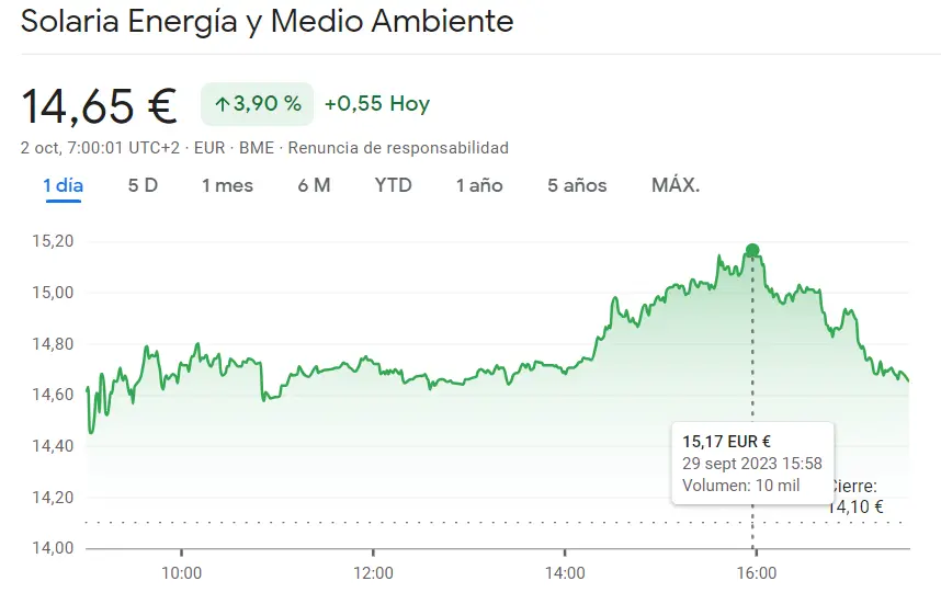 ¡Las peores caídas son las de la cotización Ferrovial Bolsa (28.97 euros)! ¿Bajón en la cotización Solaria Bolsa? Cuidado inversor (14.65 euros) - 2