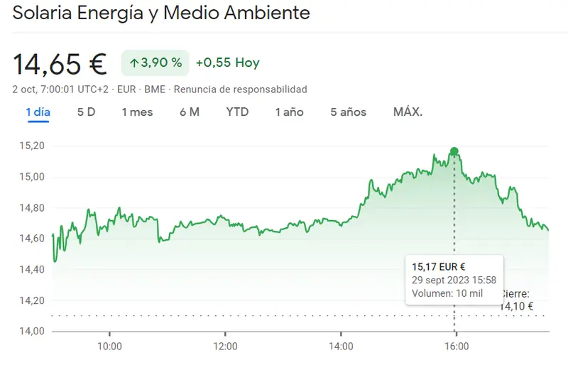 ¡Las peores caídas son las de la cotización Ferrovial Bolsa (28.97 euros)! ¿Bajón en la cotización Solaria Bolsa? Cuidado inversor (14.65 euros) - 2