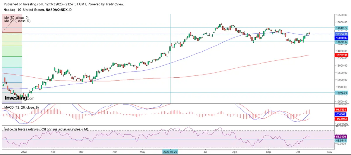 Lo ganado en el mercado, perdido en un día - 1