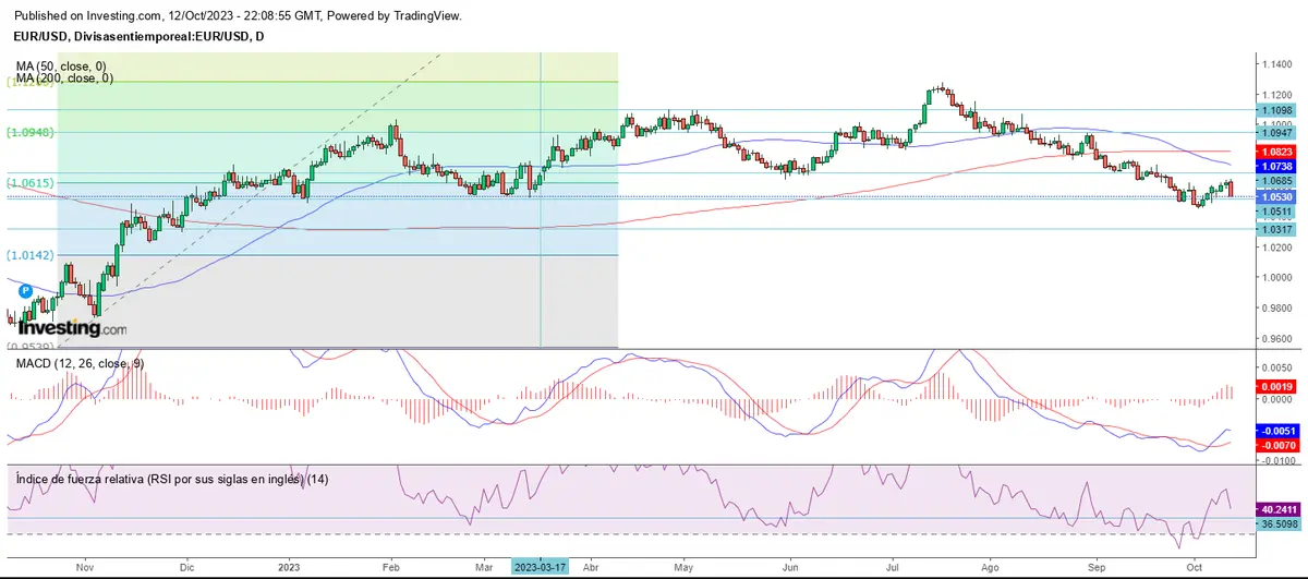 Lo ganado en el mercado, perdido en un día - 2