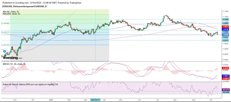 Lo ganado en el mercado, perdido en un día - 2