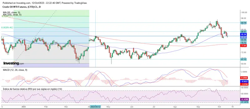 Lo ganado en el mercado, perdido en un día - 4
