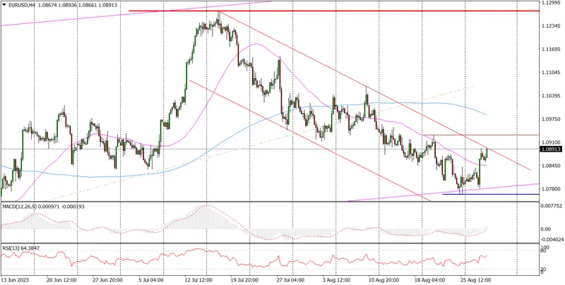 Los datos de vacancia cambiaron la percepción del precio del dólar (USD), ¡esta es la cotización del cambio Euro Dólar hoy (EURUSD)! - 1