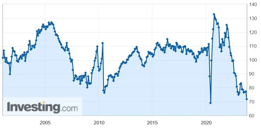 Los precios de la vivienda en Estados Unidos son los más bajos de la historia, ¡el mercado inmobiliario se congela! - 1