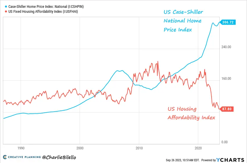 Los precios de la vivienda en Estados Unidos son los más bajos de la historia, ¡el mercado inmobiliario se congela! - 3