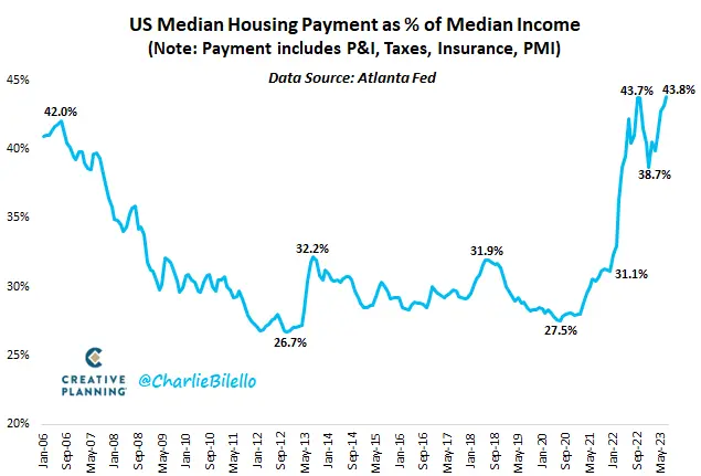 Los precios de la vivienda en Estados Unidos son los más bajos de la historia, ¡el mercado inmobiliario se congela! - 4