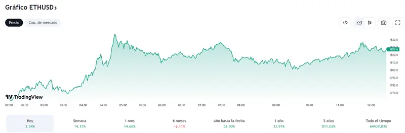 Los recientes movimientos han colapsado a Solana (SOL) ¡Esta es la gran oportunidad del precio del Bitcoin (BTCUSD) con la criptomoneda Ethereum bajo presión (1827 dólares)! - 1