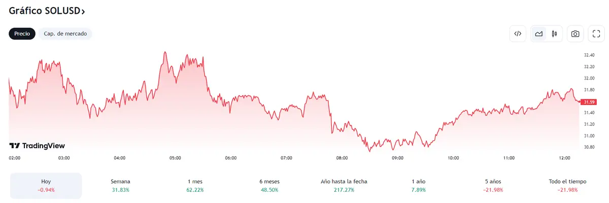 Los recientes movimientos han colapsado a Solana (SOL) ¡Esta es la gran oportunidad del precio del Bitcoin (BTCUSD) con la criptomoneda Ethereum bajo presión (1827 dólares)! - 3