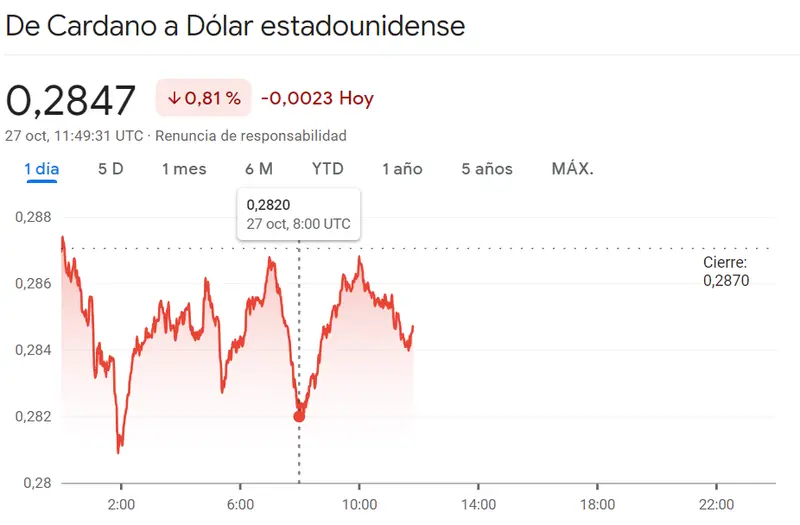 Los recientes movimientos han impactado a Cardano (ADA) con la criptomoneda Ethereum ante una presión notable (-1.48%, 26.68 dólares USD), ¡excelente oportunidad para el precio del Bitcoin (BTCUSD)! - 3