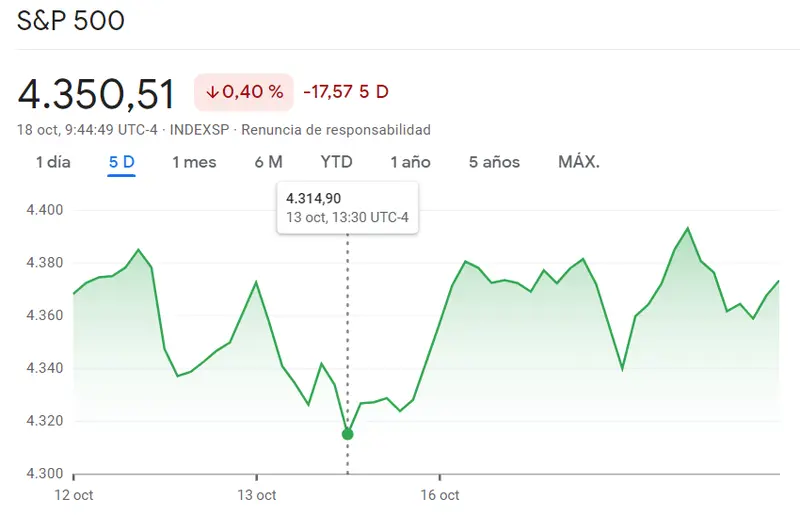 Mercado de Wall Street: ¿Un nuevo chasco para el índice Nasdaq 100? Un cambio repentino en el índice SP500 (4350.51 puntos, -0.4%) - 1