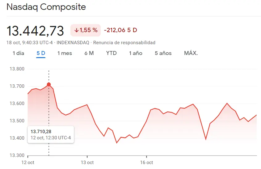 Mercado de Wall Street: ¿Un nuevo chasco para el índice Nasdaq 100? Un cambio repentino en el índice SP500 (4350.51 puntos, -0.4%) - 2