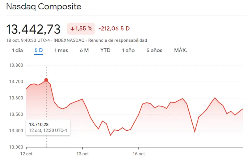 Mercado de Wall Street: ¿Un nuevo chasco para el índice Nasdaq 100? Un cambio repentino en el índice SP500 (4350.51 puntos, -0.4%) - 2