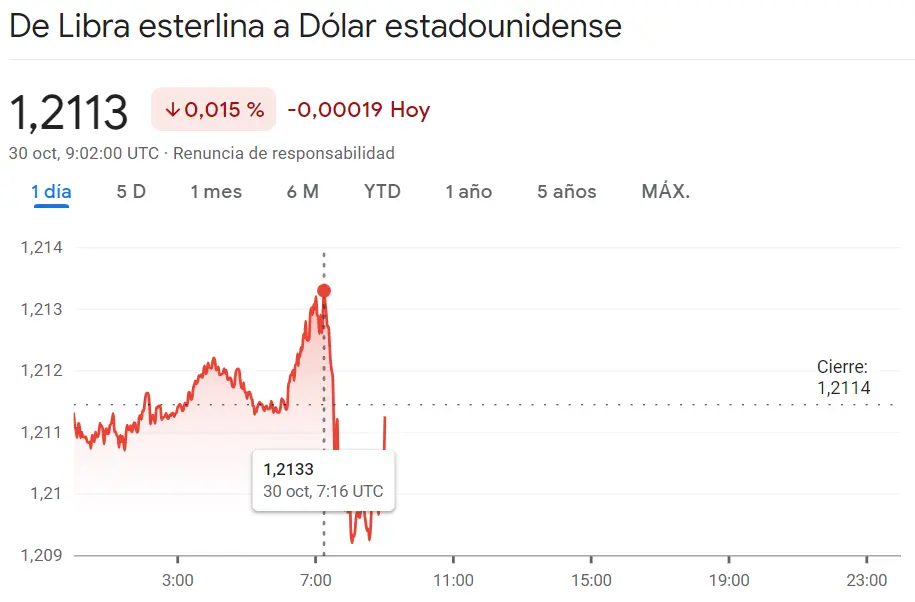 Mucha brusquedad en las caídas del cambio Euro Dólar (EURUSD) con tensión en el cambio Euro Franco tras marcar mínimos en 0.95 francos (EURCHF). Vemos también arriesgados movimientos en el cambio Libra Dólar (1.2113 dólares) - 1