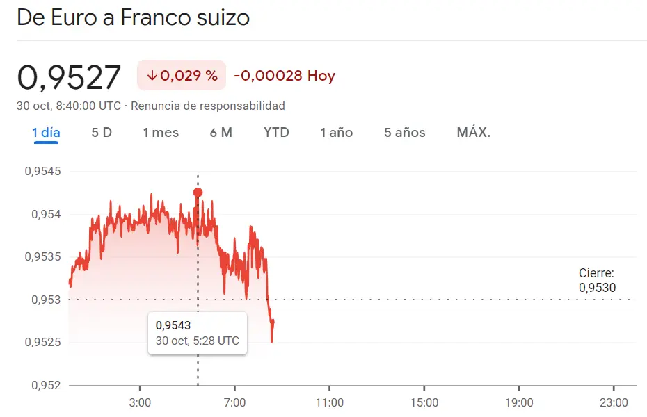 Mucha brusquedad en las caídas del cambio Euro Dólar (EURUSD) con tensión en el cambio Euro Franco tras marcar mínimos en 0.95 francos (EURCHF). Vemos también arriesgados movimientos en el cambio Libra Dólar (1.2113 dólares) - 2