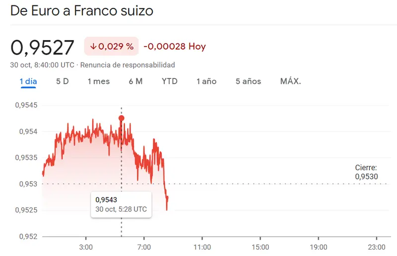 Mucha brusquedad en las caídas del cambio Euro Dólar (EURUSD) con tensión en el cambio Euro Franco tras marcar mínimos en 0.95 francos (EURCHF). Vemos también arriesgados movimientos en el cambio Libra Dólar (1.2113 dólares) - 2