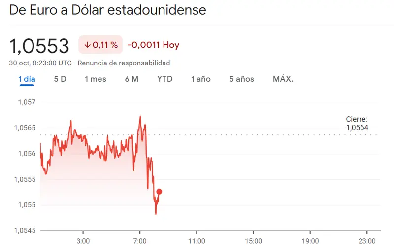 Mucha brusquedad en las caídas del cambio Euro Dólar (EURUSD) con tensión en el cambio Euro Franco tras marcar mínimos en 0.95 francos (EURCHF). Vemos también arriesgados movimientos en el cambio Libra Dólar (1.2113 dólares) - 3