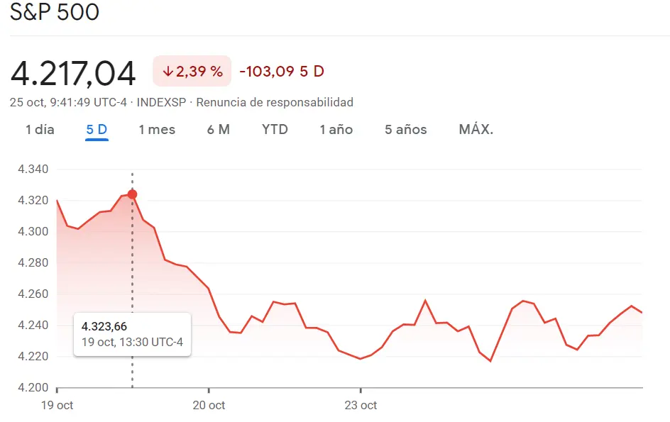 Nasdaq 100 desbordado, prometiendo lo imposible (+0.93%, +121.55 puntos) mientras el índice Russell baja por los 41.25 puntos, perdiendo un 2.4%. Mala perspectiva en el índice SP500 (4217.04 puntos, -2.39%) - 1