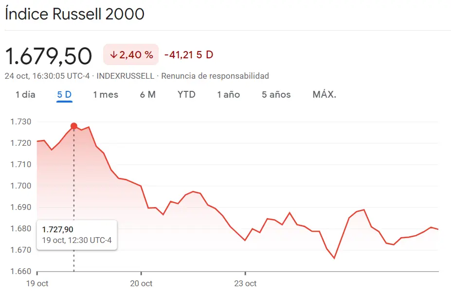 Nasdaq 100 desbordado, prometiendo lo imposible (+0.93%, +121.55 puntos) mientras el índice Russell baja por los 41.25 puntos, perdiendo un 2.4%. Mala perspectiva en el índice SP500 (4217.04 puntos, -2.39%) - 2