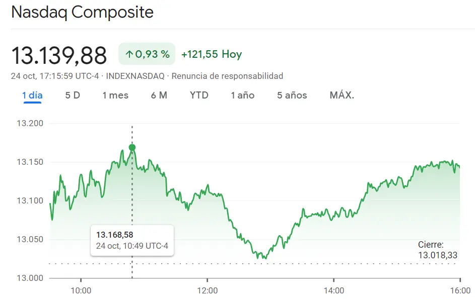 Nasdaq 100 desbordado, prometiendo lo imposible (+0.93%, +121.55 puntos) mientras el índice Russell baja por los 41.25 puntos, perdiendo un 2.4%. Mala perspectiva en el índice SP500 (4217.04 puntos, -2.39%) - 3