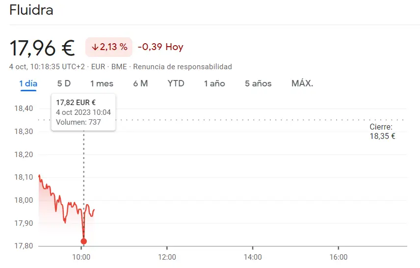 ¡PELIGRO a la vista en la cotización Fluidra (17.96 euros, -2.13%)! Cotización Indra Bolsa del índice Ibex 35 pega un INESPERADO golpe bajista (-2.33%) - 1