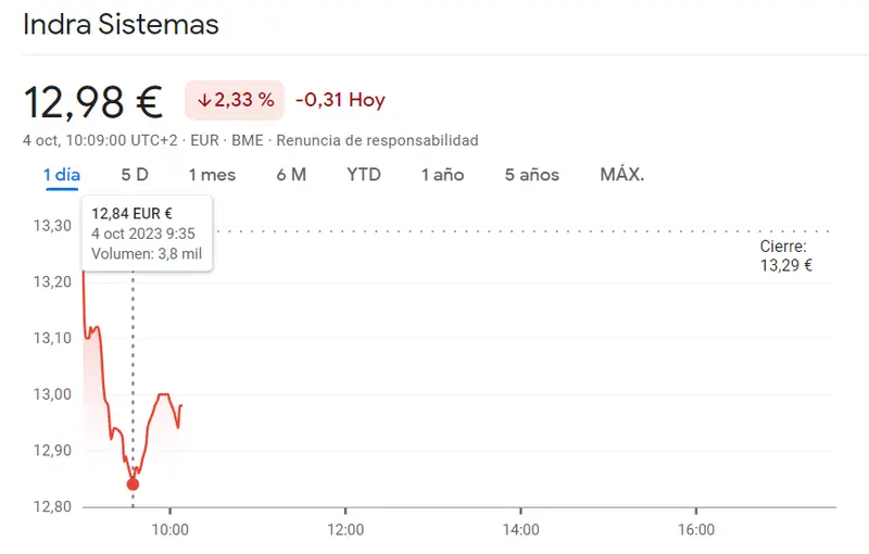 ¡PELIGRO a la vista en la cotización Fluidra (17.96 euros, -2.13%)! Cotización Indra Bolsa del índice Ibex 35 pega un INESPERADO golpe bajista (-2.33%) - 2