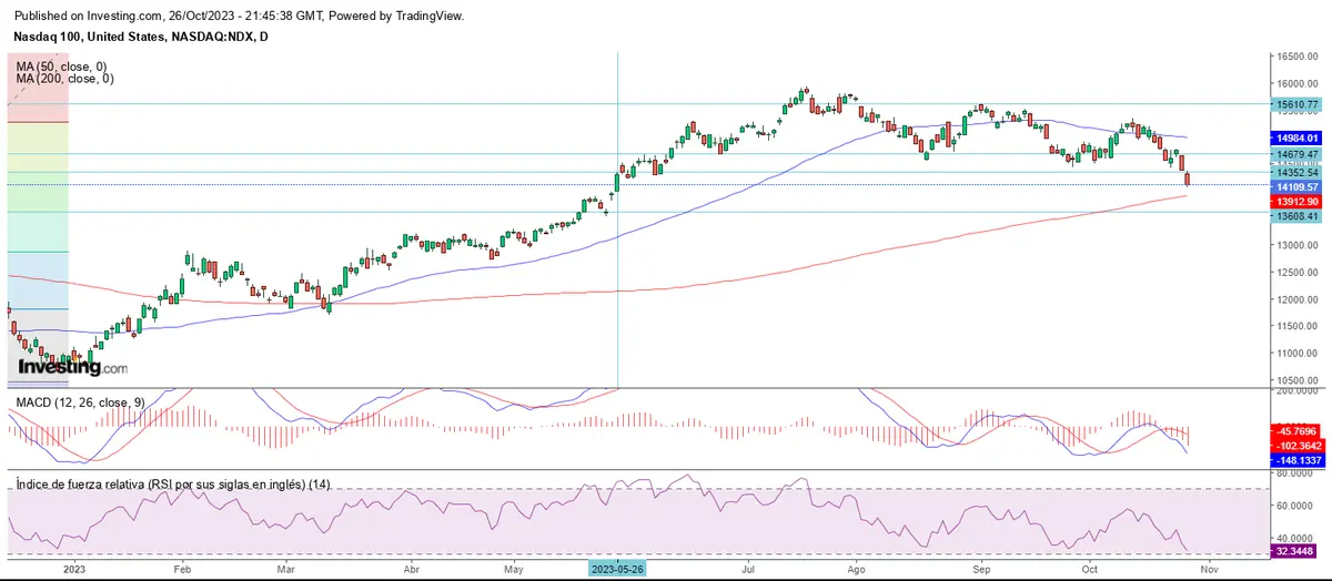 Penúltima semana bajista en Wall Street - 1