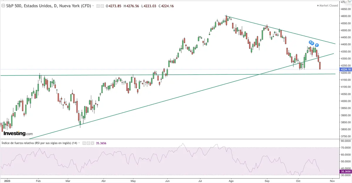 Precio del Bitcoin (BTC) al alza, bolsas al límite: ¿qué pasará a continuación? Según estimaciones de Goldman Sachs, el gasto en inversiones en capital crecerá solo un 4% en 2024 - 1