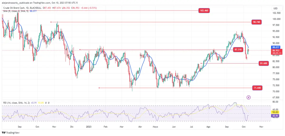 Precio del petróleo y precio del dólar (USD): La correlación que Impacta en los Mercados Globales y la relación entre el petróleo y el dólar no es solo una cuestión de interés académico - 1