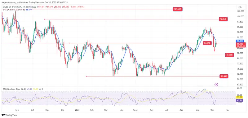 Precio del petróleo y precio del dólar (USD): La correlación que Impacta en los Mercados Globales y la relación entre el petróleo y el dólar no es solo una cuestión de interés académico - 1