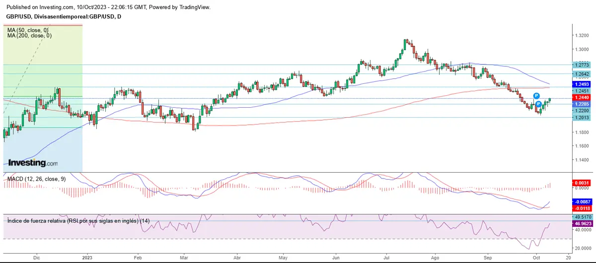 Recuperación en el mercado forex, menos para el CHF - 2