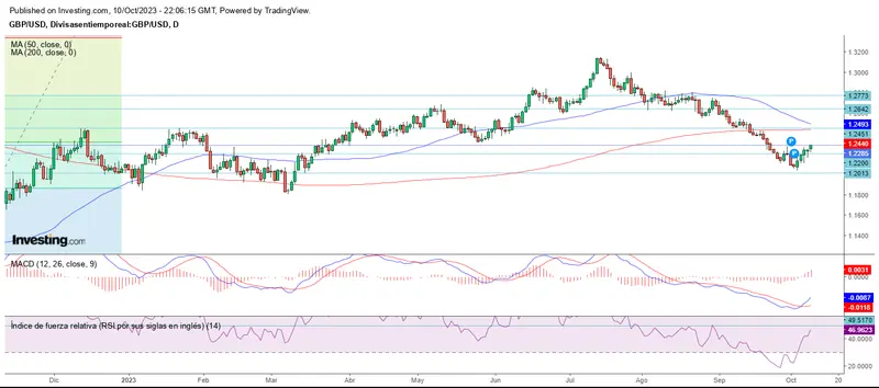 Recuperación en el mercado forex, menos para el CHF - 2