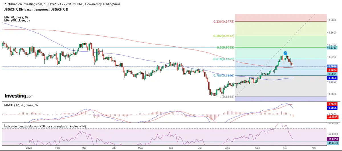 Recuperación en el mercado forex, menos para el CHF - 3