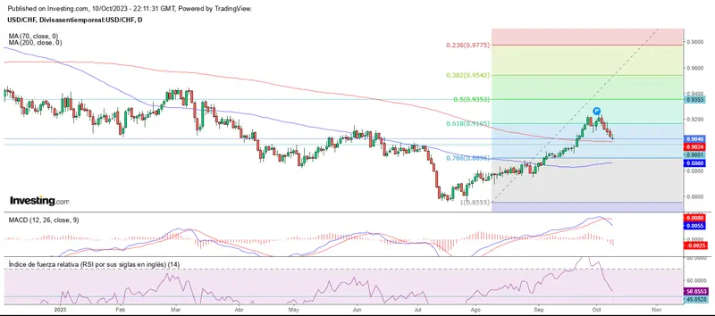 Recuperación en el mercado forex, menos para el CHF - 3