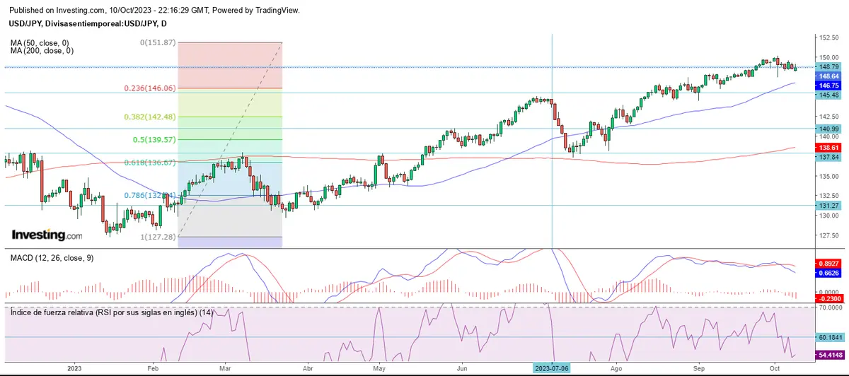 Recuperación en el mercado forex, menos para el CHF - 4