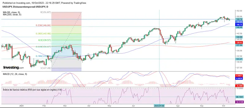 Recuperación en el mercado forex, menos para el CHF - 4
