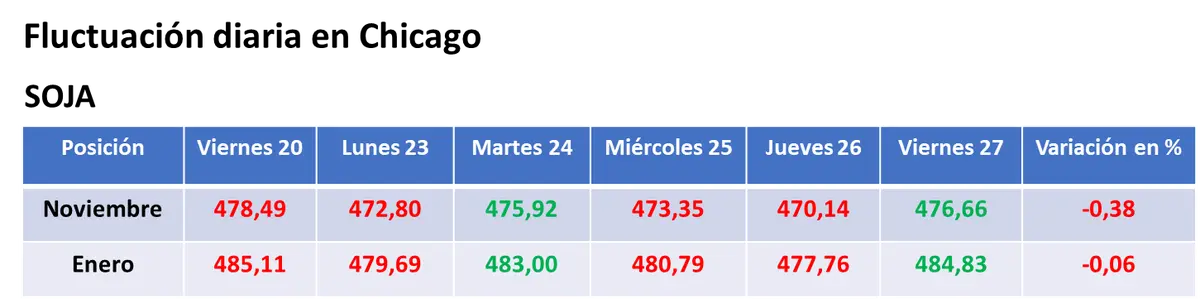 Repuntó el valor de la soja por compras de oportunidad de los inversores en el mercado estadounidense - 1