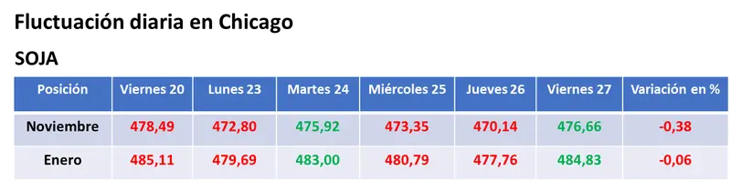 Repuntó el valor de la soja por compras de oportunidad de los inversores en el mercado estadounidense - 1