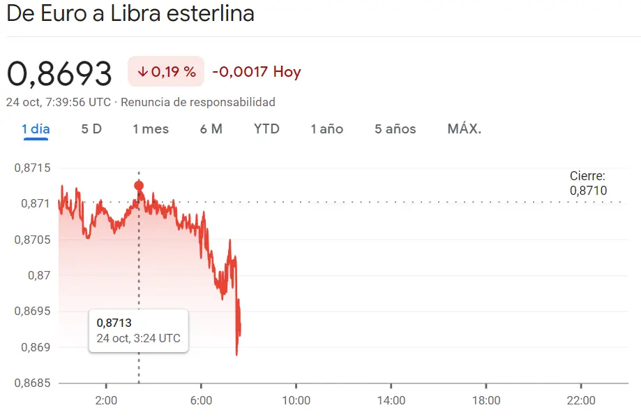 Se avecina un nuevo impulso en el cambio Euro Dólar (EURUSD) mientras el precio del Yen lleva el precio del euro por unos mínimos muy marcados (159.67 yenes), ¡el cambio Euro Libra se desencamina en un 0.19%! - 1