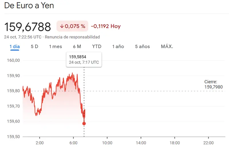 Se avecina un nuevo impulso en el cambio Euro Dólar (EURUSD) mientras el precio del Yen lleva el precio del euro por unos mínimos muy marcados (159.67 yenes), ¡el cambio Euro Libra se desencamina en un 0.19%! - 2