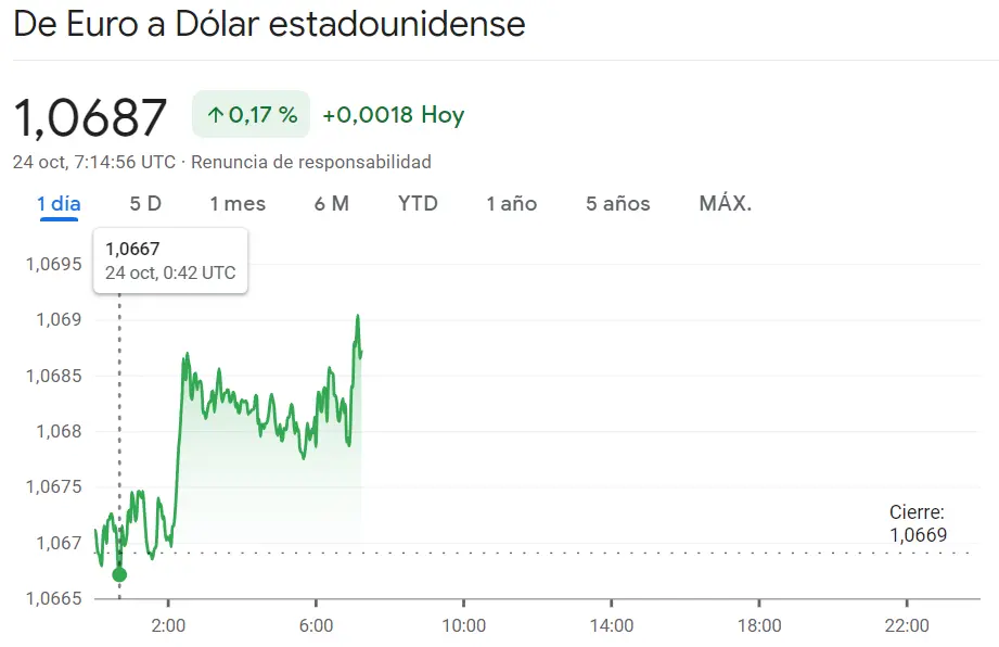 Se avecina un nuevo impulso en el cambio Euro Dólar (EURUSD) mientras el precio del Yen lleva el precio del euro por unos mínimos muy marcados (159.67 yenes), ¡el cambio Euro Libra se desencamina en un 0.19%! - 3