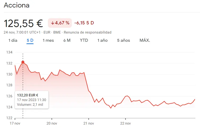 ¡Acciones Acciona en apuros! Caídas del 5% a la vista - 1