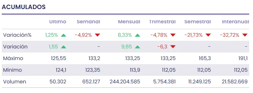 ¡Acciones Acciona en apuros! Caídas del 5% a la vista - 2