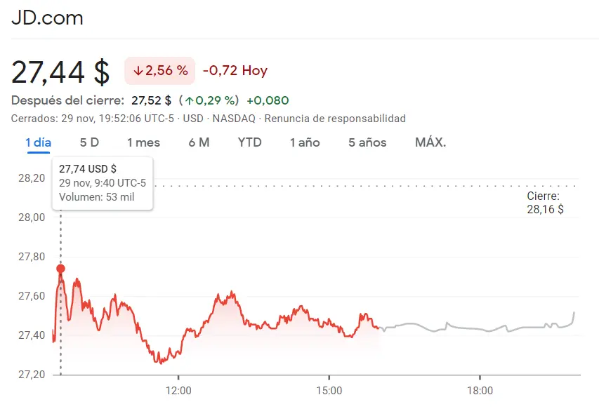 Acciones JD.com perdiendo unos 0.72 dólares (USD) frente a las acciones Constellation y las acciones Exelon hundiendo al índice Nasdaq 100  - 3