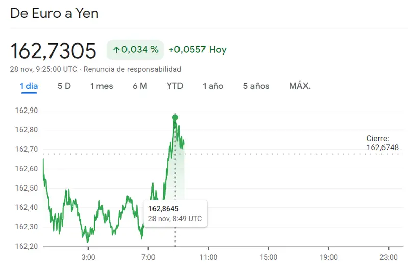 Alarmantes resultados del cambio Euro Libra (0.874 GBP) y el cambio Euro Dólar con un gran salto en el par EURJPY (163 yenes) - 2