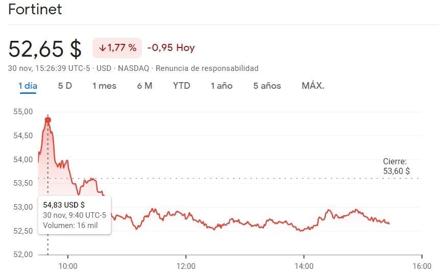 ¡Amgen con alzas (268.9 USD)! Lucid Motors en un aprieto (4.5%) con sesión catastrófica de las acciones Fortinet (52.65 dólares) - 1